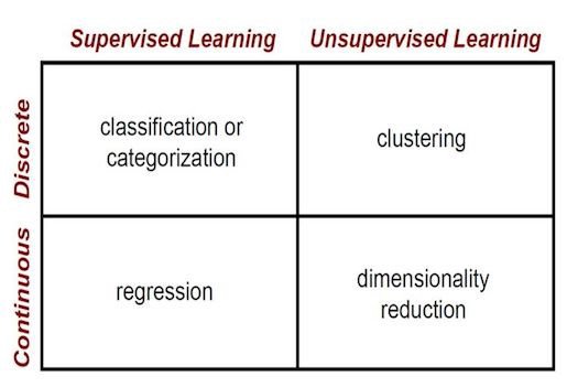 supervised learning towards data science
