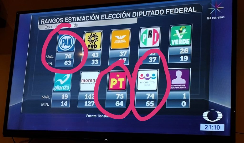 ahope71's tweet photo. La catástrofe llamada Ricardo Anaya https://t.co/UM43pyGliE
