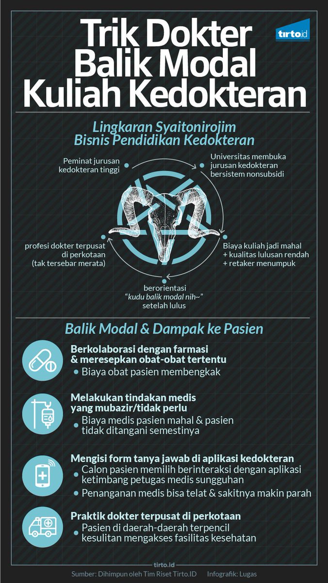 TirtoID's tweet image. Penerimaan mahasiswa kedokteran lewat jalur mandiri menjadi celah bisnis pendidikan kedokteran lewat proses wawancara yang menanyakan penghasilan orangtua dan kepemilikan aset.

tirto.id/cNis