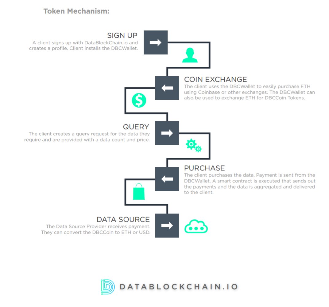 twodola2's tweet photo. 📣 DBCCoin token is an ERC-20 base ethereum blockchain will be used for transactions on the https://t.co/MbyBGBGhZV platform and to reimburse data providers for thier data.

#DBC #DBCoin #blockchain #crypto #datablockchainico @DBC_IO https://t.co/wd82NCqQiP