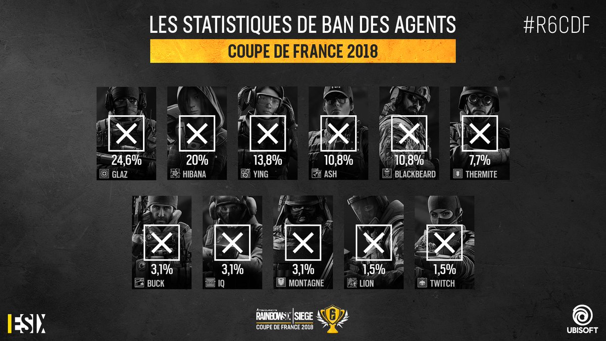 ESIX_FR's tweet photo. Les opérateurs d'attaque les plus bannis pendant la Coupe de France de @Rainbow6FR ! #R6CDF🇫🇷 https://t.co/h1bcBtEiHU