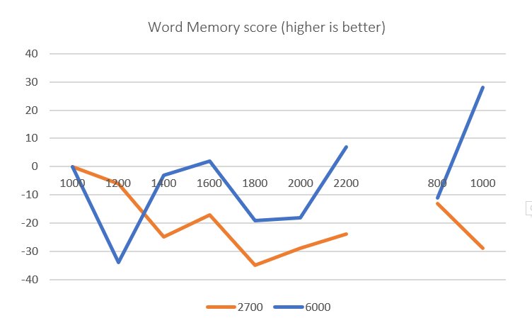 FUTUREdesigns's tweet photo. The #lightworksleep experiment results for the Word Memory Task revealed that overall the 6000 kelvin cool white lighting seemed to have a less negative effect on verbal memory. Try this test https://t.co/HuCJaOJJ2M #coolwhitelight #memory #lighting #experiment https://t.co/EXUk1Flt1x