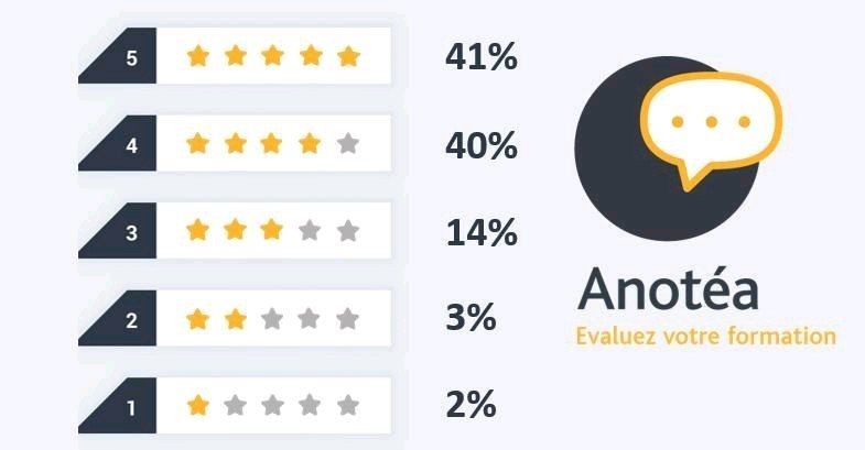 aminegharbi18's tweet photo. Résultats de l'évaluation #Anotea @defimetiers @iledefrance @poleemploi_IDF #satisfaction #formation https://t.co/51Ss0s9AeZ