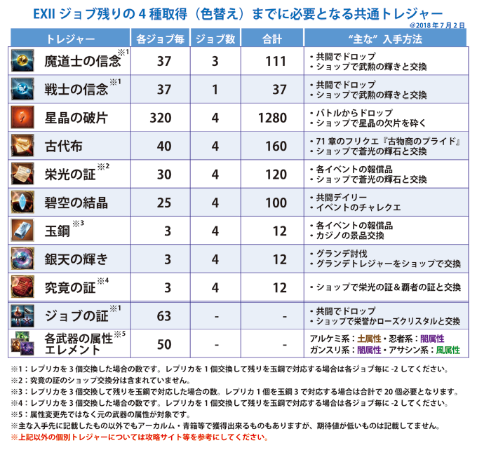 ロシブル気分 Twitterissa グラブルのexiiジョブについて 残り４種の共通トレジャーについてのまとめを修正しました ジョブの証と 属性エレメントを追加しました 私の場合は星晶の破片が厳しいです 破片って結構必要なんですよね 十天開放用に欠片にしていたのが響い