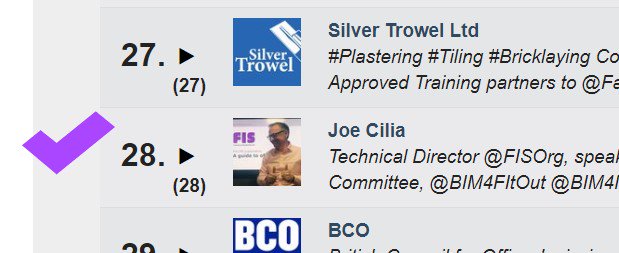 fisorg's tweet photo. Well done @AisJoe and @SilverTrowelLtd  you are both in the top 30 rankings this week.  Find all the movers and shakers in the rankings list at https://t.co/v93NLWv9M5
@SustMemeTop500 
#FitOutTop500 
#FitOut 
@BIM4FitOut https://t.co/3wWB1uP1i2