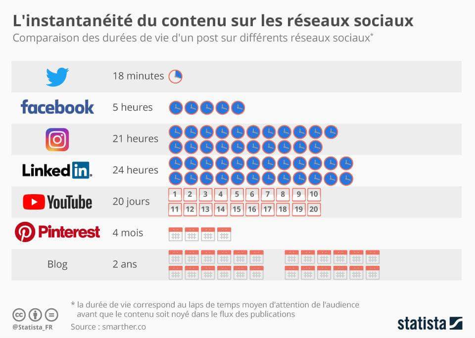 [#SOCIALMEDIA ] La durée de vie d'un post sur les réseaux sociaux via <a href="/Statista_FR/">Statista FR</a>