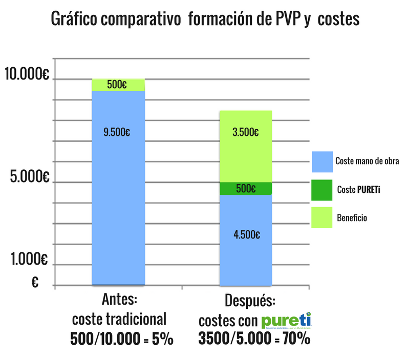 PURETiSpain's tweet photo. ¿Quieres saber cómo añadimos valor a tu empresa?  👉 https://t.co/8afZ0I5qd2 

#LEED #Facilities #fotocatálisis #RSC https://t.co/4qszsecbFp