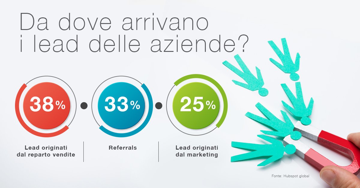 Inside_Comun's tweet image. L'origine di un Lead, la sua trasformazione in prospect e poi in cliente.
Il mondo del #webmarketing si è arricchito di nuovi strumenti di vendita.
Un'infografica su alcuni dati legati ai Lead delle aziende.
#leadgeneration #webmarketing #brand