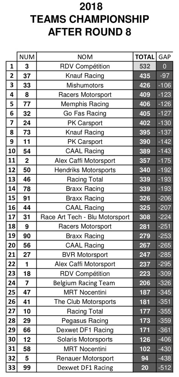 <a href="/FredGabillon/">Frédéric Gabillon</a> leads ELITE 1 and heads to Canada for the @NASCARPintys <a href="/Gp3r/">GP3R</a>, <a href="/ulyssedelsaux10/">Ulysse Delsaux</a>  is on top in ELITE 2 and it's an en-plein for <a href="/RDVCompetition/">Rdv Compétition</a> as the #3 <a href="/ToyotaRacing/">Toyota Racing</a> leads the Teams Standings! 

Your #EuroNASCAR points standings after Tours are OUT!