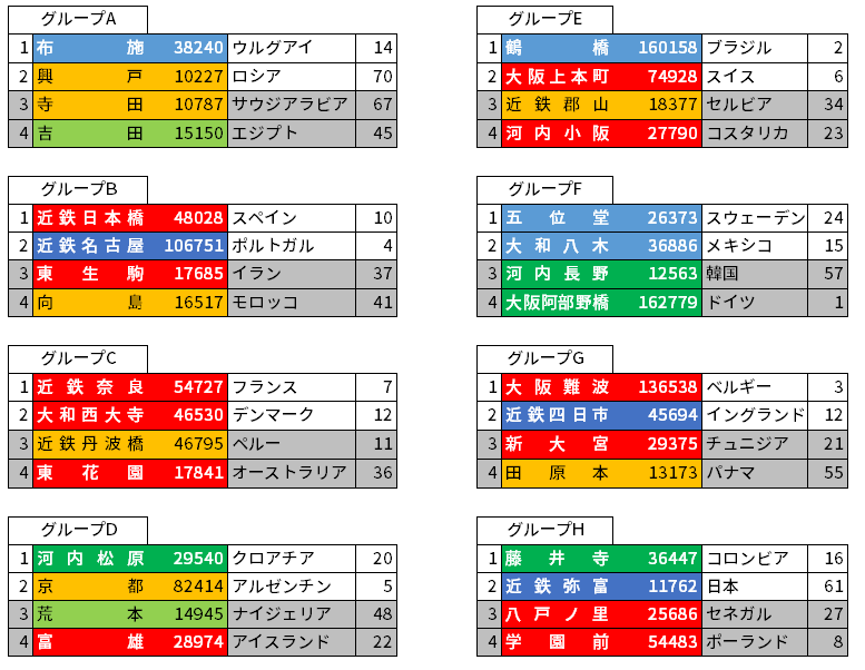 高準 志紀 長岡 志紀 長岡 志紀 V Twitter N番煎じネタ サッカーは詳しくはないけど近鉄は大好きな人 主に自分 のために Fifaランクを近鉄の駅の乗降客数ランキングに置き換えてグループとトーナメントを作ってみた結果