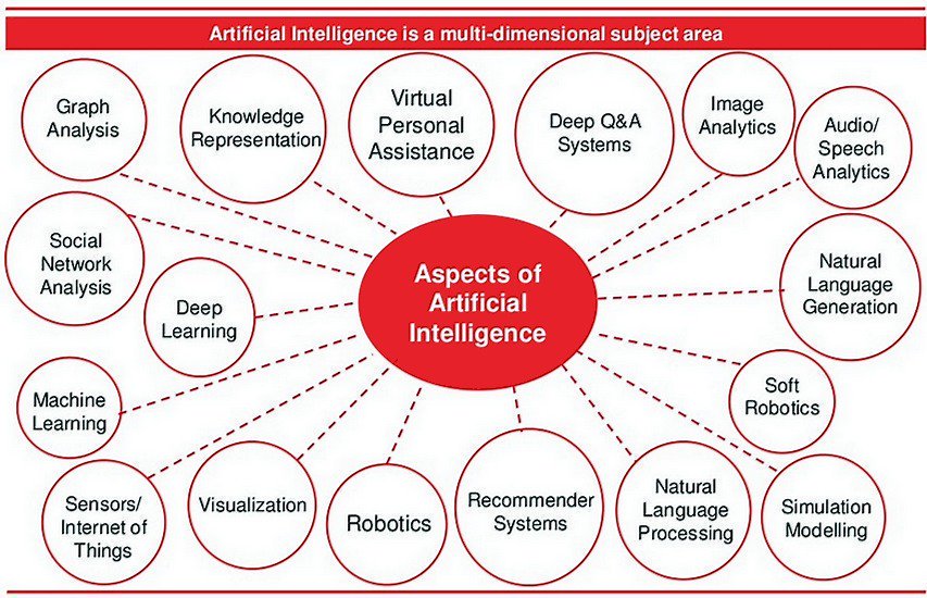 ARTIFICIAL INTELLIGENCE (AI) AND ITS MULTI-DIMENSIONAL AREAS OF FUTURE TECHNOLOGY