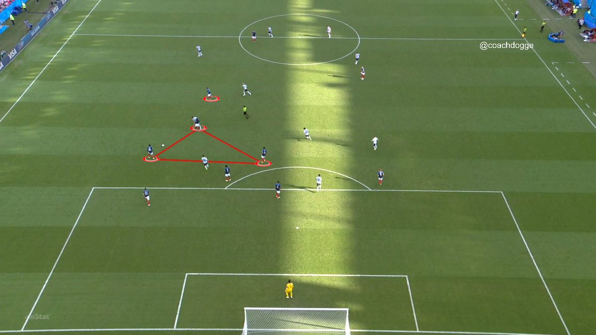 coachdogge's tweet photo. Triangular shape with a fourth man creating a new high point for the following phase. An important variable in successful counterattacks is constantly creating a new “high point” to progress forward. #counterattacking #FRA #Worldcup https://t.co/KUcUxPdNvK