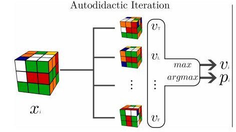 nikitaljohnson's tweet image. A machine has figured out Rubik’s Cube all by itself buff.ly/2Kzj07U #deeplearning #deepcube