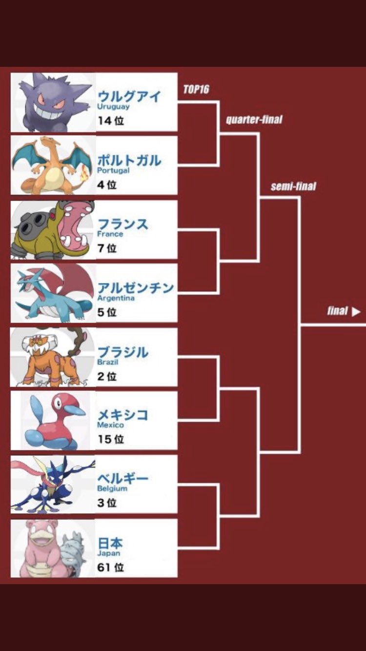 Twitter এ マンチョフ ワールドカップ決勝トーナメントをポケモンのpgl使用率で例えたやつ ベルギー Cs珠ゲッコウガ くさむすび 日本 Hdメガヤドラン 低乱数1 12 5 メガヤドラン れいとうビーム H4ゲッコウガ 中乱数1 56 3 でめちゃくちゃいい勝負