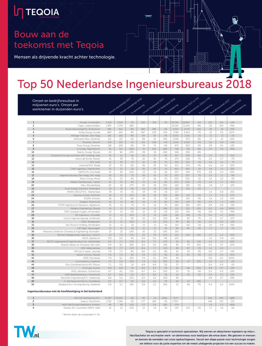 Waalpartners's tweet photo. De volledige #Top50 ingenieursbureaus 2018 van @TWdigitaal (met @Waalpartners op plek 50!) vind je hier: https://t.co/8cxiMxwK2Y https://t.co/vLBdJAOqx3
