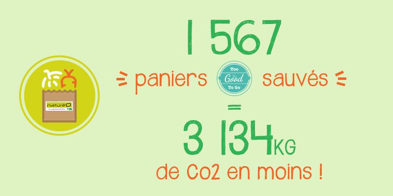 [ANTI-GASPI] Depuis le lancement de @TooGoodToGo_Fr dans 16 magasins naturéO, ce sont déjà 1 567 PANIERS BIO sauvés de la poubelle, soit l’équivalent de 3.134 kg de CO2 ! Notre objectif est de mobiliser l’ensemble du réseau naturéO pour sauver toujours plus de nourriture !
