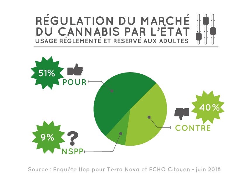 @dobarba @franceinter Excellente émission bravo. Petite correction sur le texte en ligne, il s'agit de 51% de francais.e.s. favorables à uné régulation du marché du cannabis.