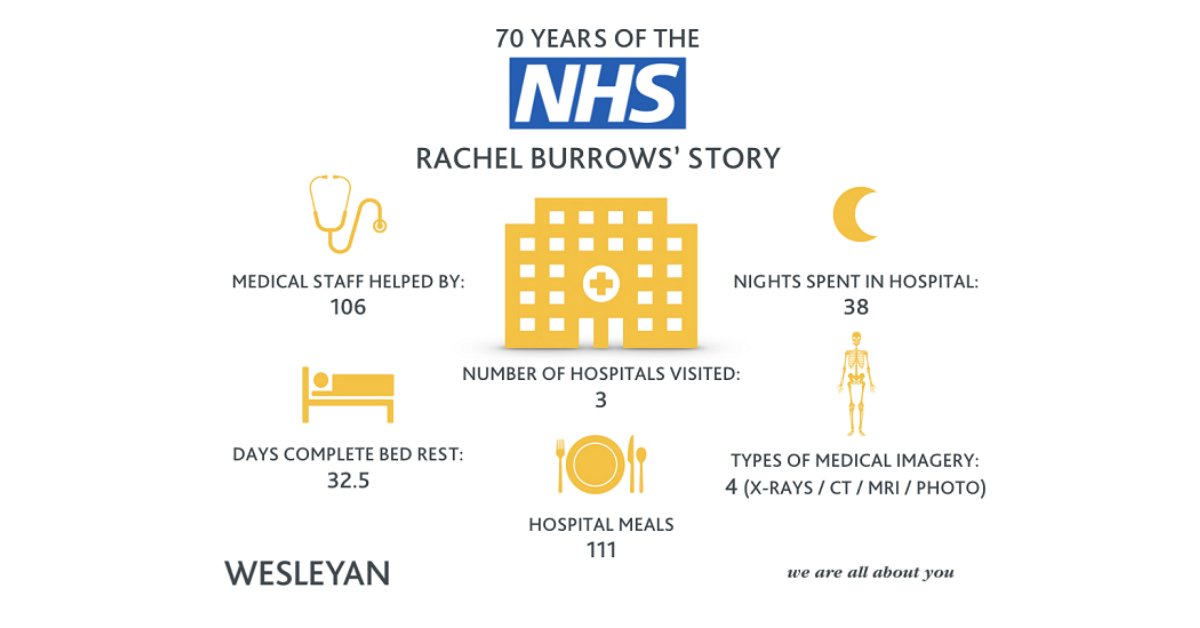 Wesleyan's tweet photo. Rachel works in our Marketing Department and has shared a powerful #NHS70 story about her recovery from a serious cycling accident. Learn more here: https://t.co/FBX7xQGY8e https://t.co/C5Dnv2ayhX