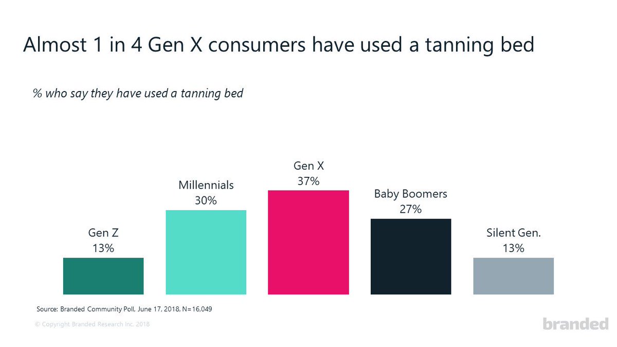 BrandedSurveys's tweet image. Use of indoor tanning beds has fallen over the past five years - so who is still artificially tanning? We polled our Branded community and found that 25% of Gen Xers have used a tanning bed before. #InstantInsights