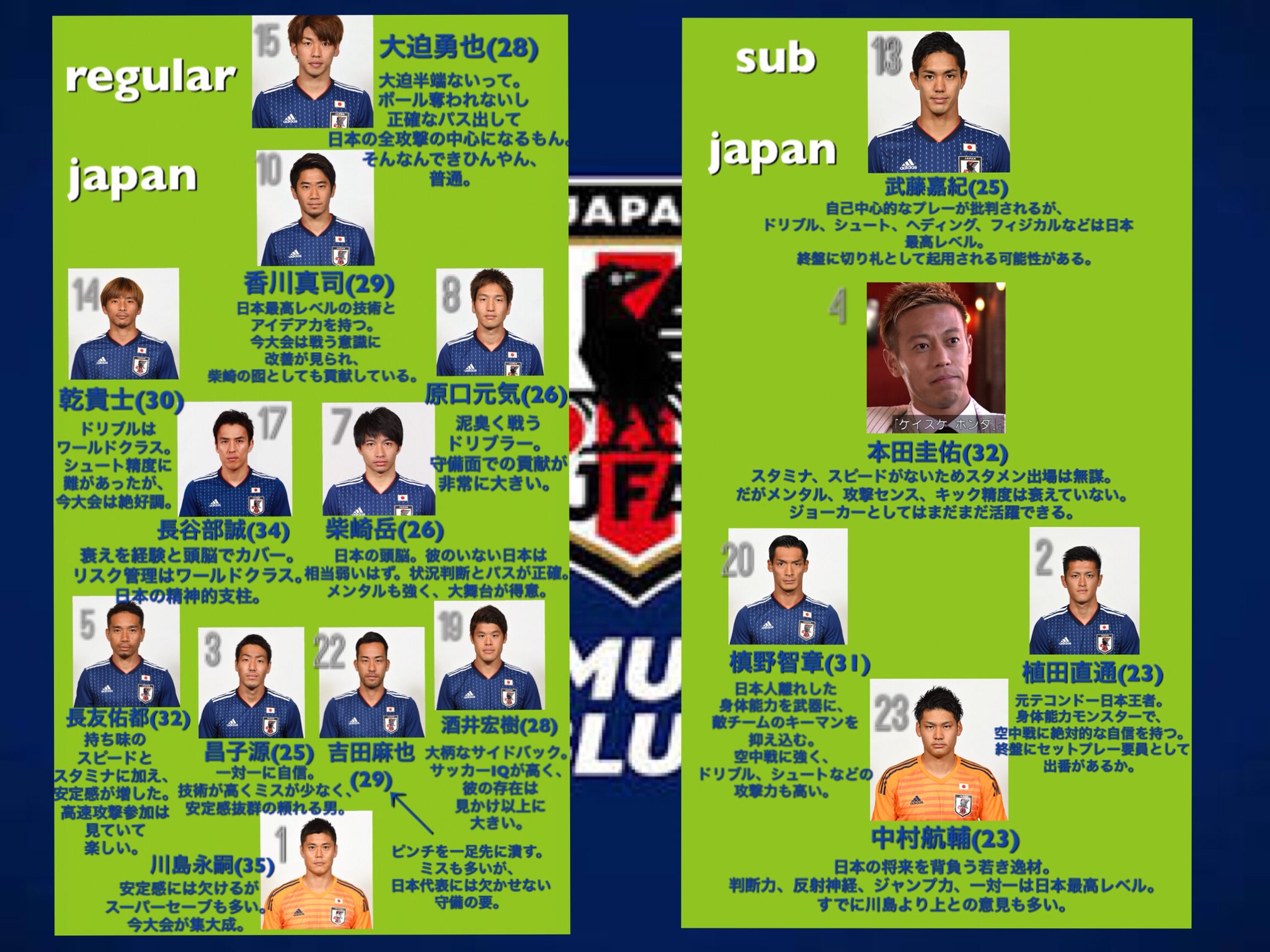 蓮 在 Twitter 上 完全版 ベスト16進出国のメンバー紹介 いくつかチーム追加 背番号を割り振りました このツイートでは日本代表 ベルギー代表 ブラジル代表 フランス代表を リプ欄に続きがあります T Co Ggw2o36a1q Twitter