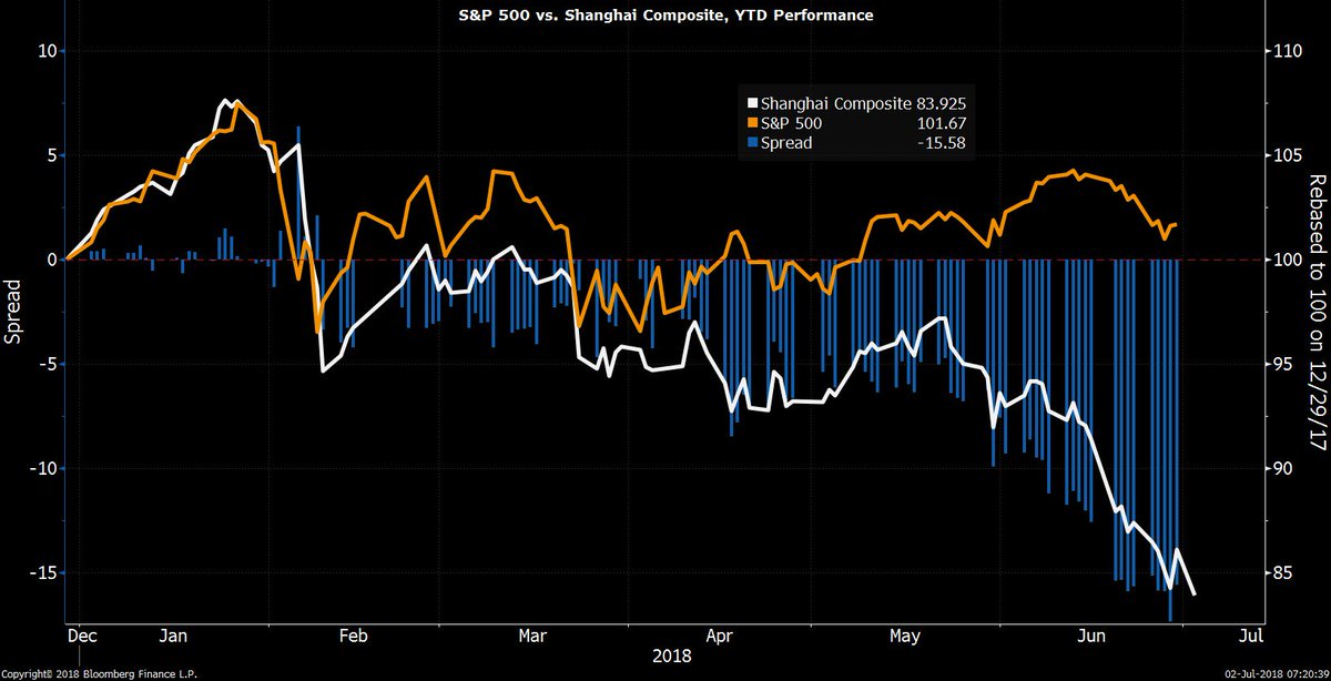 Relative Performance Chart