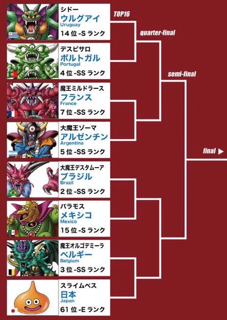 どれが一番わかりやすい？サッカーW杯決勝トーナメントをキャラに置き換えるシリーズｗｗｗ