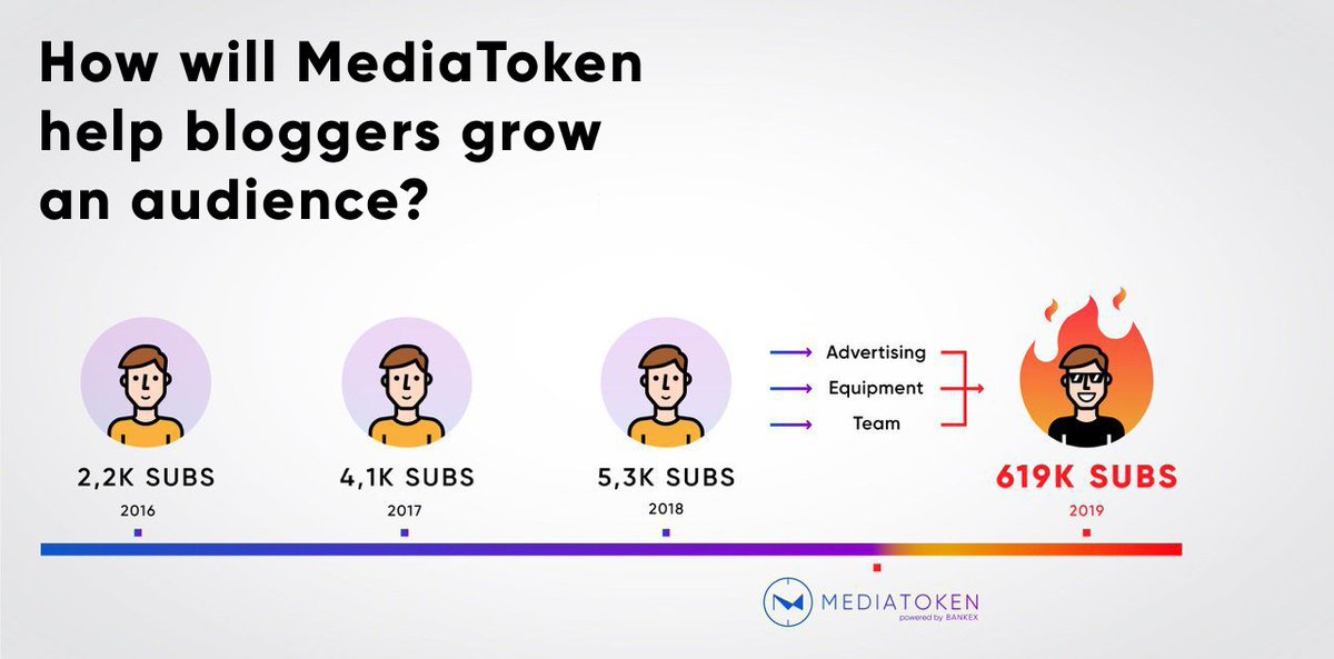 BANKEX's tweet photo. #MediaToken is here to change the #social media game! #Bloggers can now issue tokens of their own and earn more from advertising sales. Investors, in their turn, can access during the early stages of development and receive dividends later on.
#BANKEX #BKX $BKX $Crypto https://t.co/cu50KEKZJu