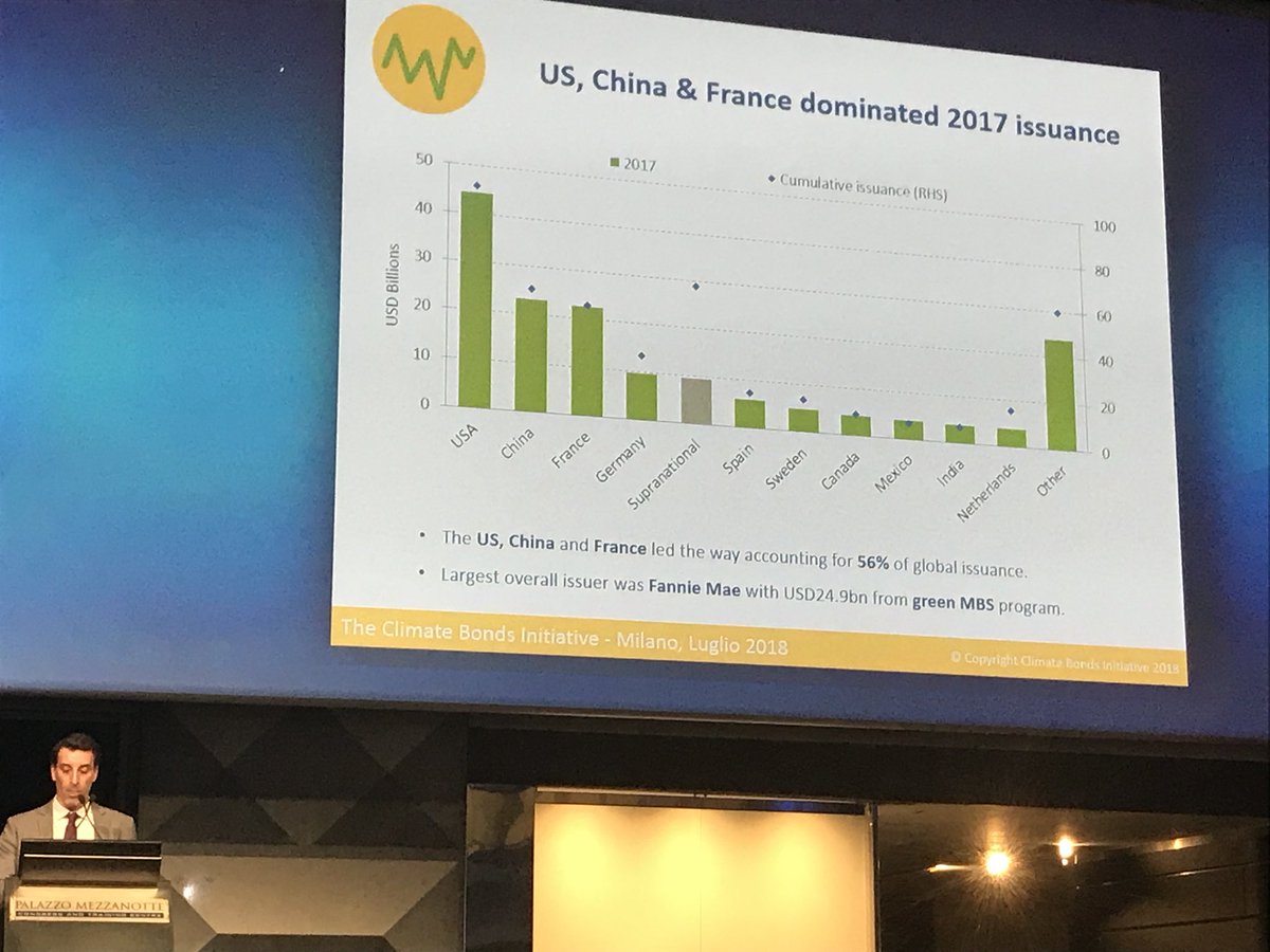 IntegrateESG's tweet photo. Si parla di #GreenBonds
Situazione emissioni 2017 global 🌍: Italy fanalino di coda #ItalianSustainabilityDay2018
#Integrate #ESG #Rating @SriEvent #Milan @BorsaItalianaIT: #SDGs #Agenda2030 #sustainablefinance #engagement #sri #sustinv #responsibleinvestment https://t.co/AMzYXAmSZC