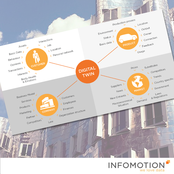 INFOMOTION's tweet photo. Laden Sie sich jetzt die #INFOMOTION #Infografik "DIGITAL TWINS" - Wer eine Maschine plant, erschafft heute parallel ein virtuelles #Abbild. Realer und digitaler Zwilling tauschen dann #Statusdaten aus, die #Sensoren permanent erfassen. https://t.co/WEKD2yWijy #welovedata https://t.co/A6tz2KCgdG