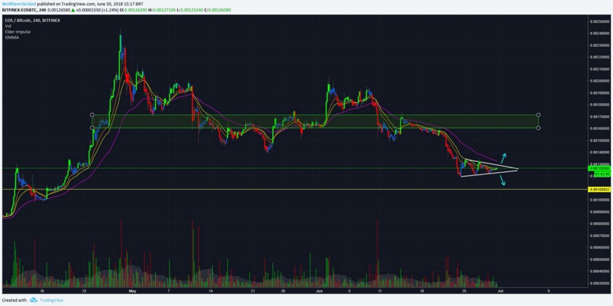 fynomics's tweet photo. With the current surge in the bitcoin price, it is interesting to see EOS & where it is heading.
#EOS #bitcoin #cryptocurrency #altcoin #technicalAnalysis #fynomics
https://t.co/3wDyctXntk https://t.co/OS0xcuMvOV
