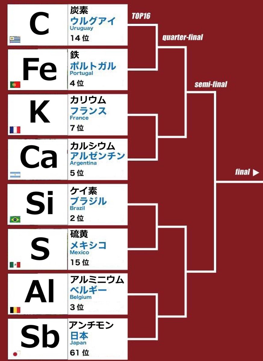 森 上総 研伸館理科講師 Twitterissa Fifaランクを他のものに置き換えるのが流行っているようなので 地殻中の元素の量 クラーク数 で作ってみました 森 上総 研伸館理科講師 Twitterissa Fifaランクを他のものに置き換えるのが流行っているようなので 地殻中の元素の量 クラーク数 で作ってみました