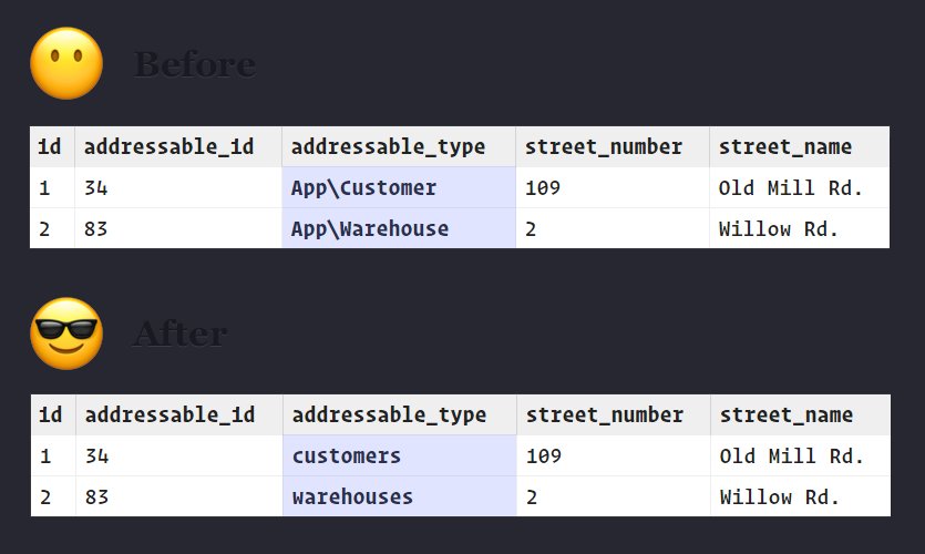 🖐 New <a href="/laravelphp/">Laravel</a> blog post on how to use Relation::morphMap() to decouple your database from your app's internal structure.

✍️ How to rid your database of PHP class names in Eloquent's Polymorphic tables 

josephsilber.com/posts/2018/07/…