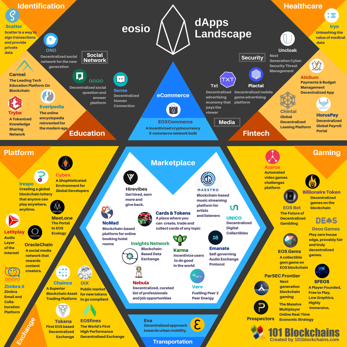 101Blockchains's tweet photo. In case you missed our #EOS Decentralized Application Infographic  #EOSIO
#blockchaintechnology  #dapps 
https://t.co/dOIGo18UGl https://t.co/O9K4XCDIzh
