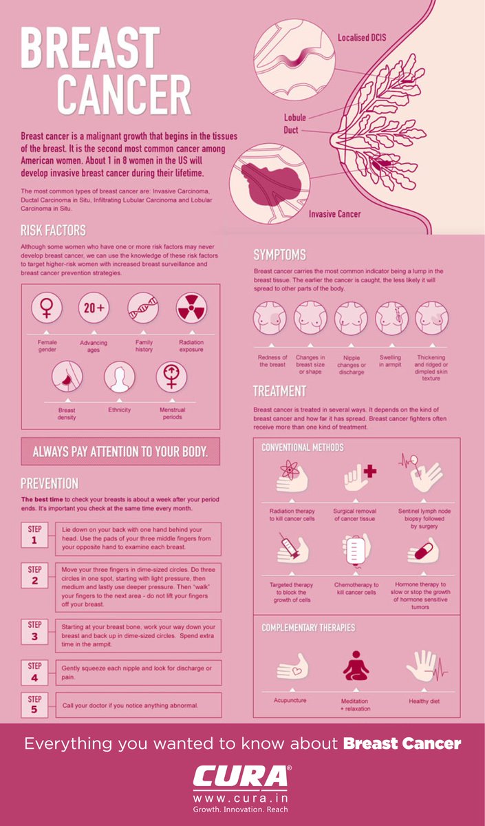 CURA_HealthCare's tweet photo. New cases of #breastcancer are about 100 times more common in women than in men, but yes, men can get breast cancer too. Male breast cancer is rare, but anyone with breast tissue can develop #breast #cancer. https://t.co/kLYlRZvYwI
