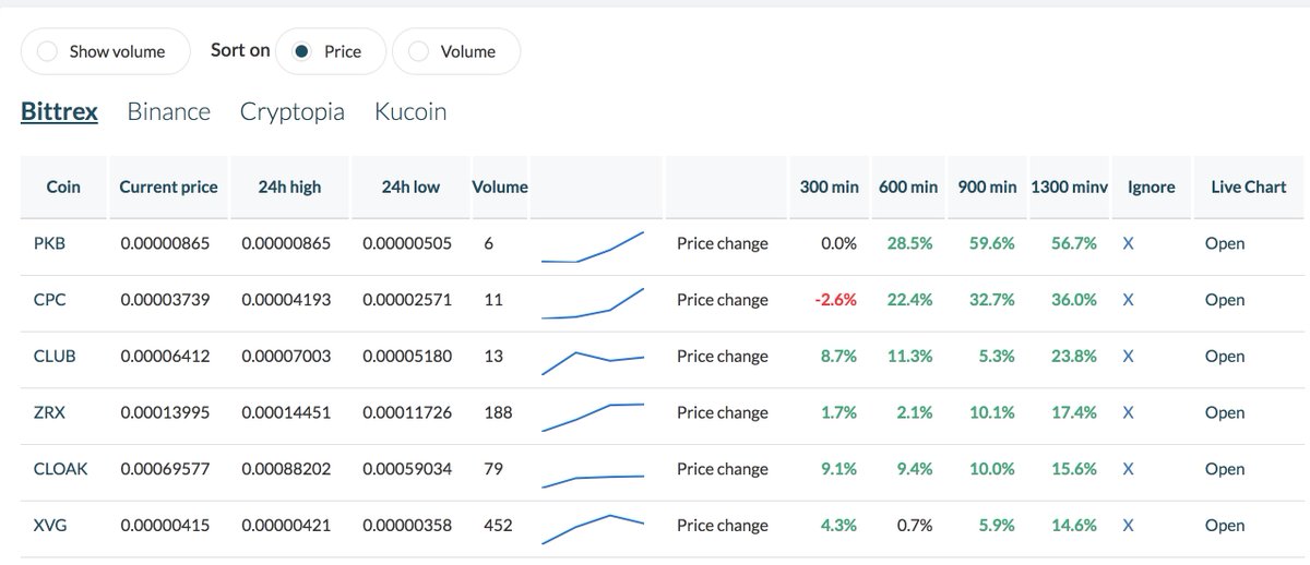 Crypto_Tracky's tweet photo. Markets are greenish again, can you spot across multiple exchanges which #altcoin rises the fastest within minutes? #cryptotracky can!
#bitcoinnews #POE #ethereum #Ripple #bitcoin #Bittrex #Binance #KuCoin https://t.co/1led41ktwy https://t.co/Im6NygfaV3