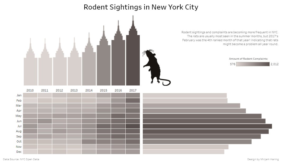 #makeovermonday #tableau week 27! 

Rodent sightings in NYC are increasing! Wondering what the numbers would be for my city Amsterdam... 

viz can be found here: tabsoft.co/2tXygBg