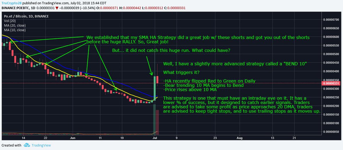 POE/BTC recent action w/ my SMA HA Strategy I was asked a great question about what to do if something reverses against your position within this strategyThe Strategy treated us well hereBut, I noted what you would do if it didnt & also shared my "BEND 10" play (be careful)