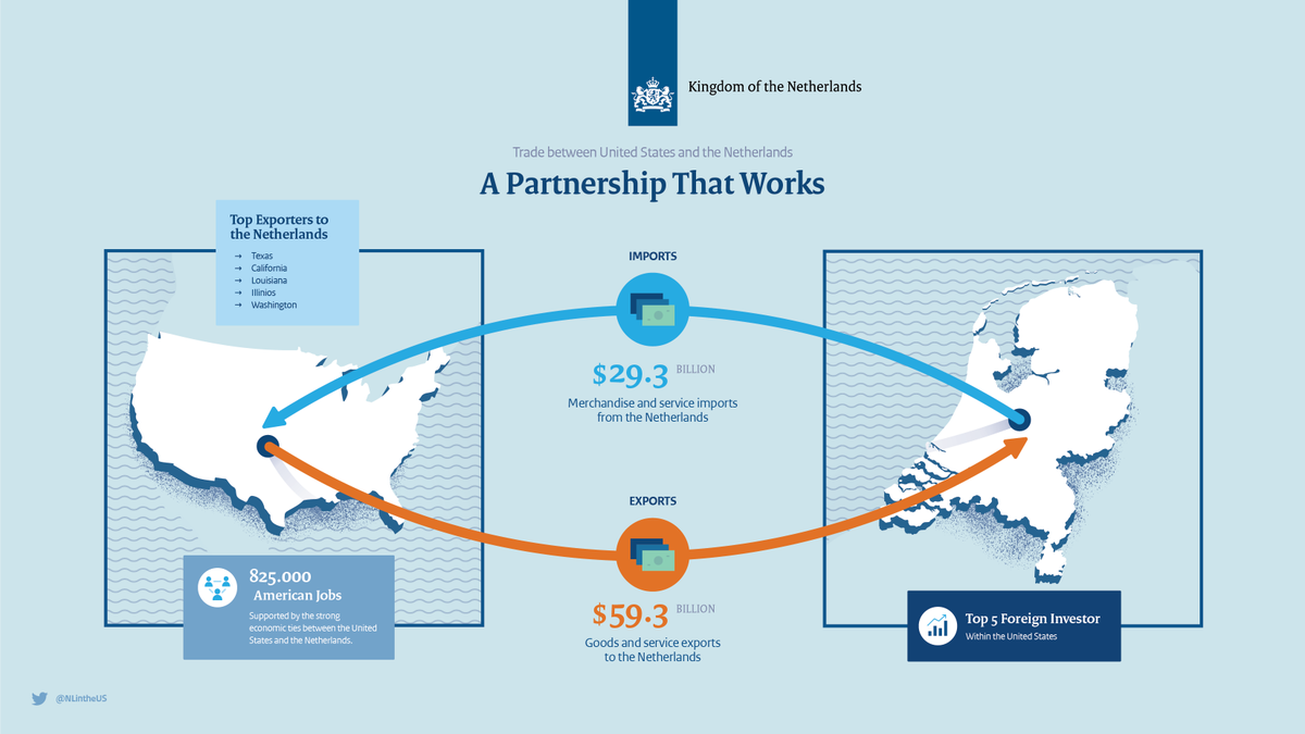 Экспорт нидерландов. Service sector in the Netherlands. Trade between USA and New Zealand. Netherlands Export partners. Ties between Countries and Companies.