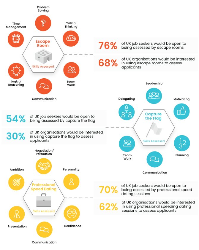 NowEscapecom's tweet image. Non-Traditional recruitment method: UK companies would be most interested in using escape rooms to assess job applicants!

buff.ly/2KeQlpm