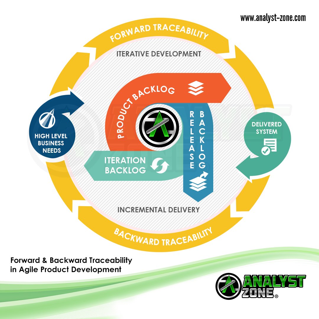 pardhas's tweet photo. Forward and Backward Traceability in Agile Product Development! https://t.co/UZAvydDMaU #Texavi #AnalystZone on #agile #BusinessAnalysis #analysisforall #productbacklog #agiledevelopment #agileproduct #scrum #ux #requirements #traceability #agileproductdev #traceabilityinagile https://t.co/0AXUCODNrP