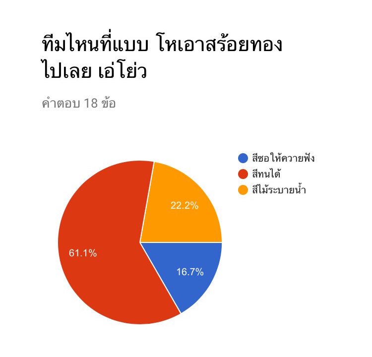 nasaxvolt's tweet photo. ขอโทษที่ทำให้รอนานนะครับผม😢ตอนนี้ผลคะแนนรวมโปสเตอร์กับกิจร้องเพลงออกมาแล้วนะค้าบ🤜🏻🥨☁️ 
- #สีทนได้แม้เธอจะรักเขา 350+400
- #สีไม้ระบายน้ํานี่มีใบอนุญาตเปล่า 500+350
- #สีซอให้ควายฟังควายบอกไม่ฟังจะไปไถนา 400+300 
♡ ♡ #โว้วนาซ่าสะแบแรแฮ่บะลั่กอุกอุก ♡ ♡ https://t.co/FePcofyewg