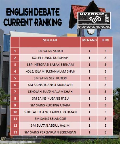 hksbp45's tweet photo. Result Round 1 English Debate
#hksbp45 https://t.co/OrUCumNlFL