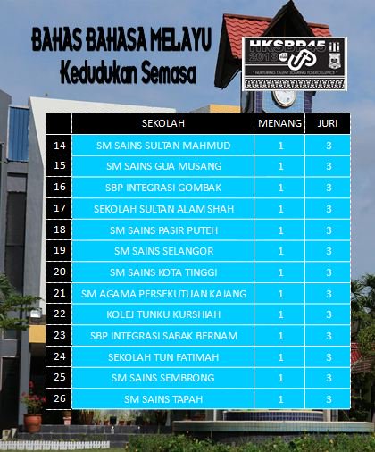 hksbp45's tweet photo. Keputusan Pusingan 1 Bahas Bahasa Melayu
#hksbp45 Part 1 https://t.co/QOxFZpzDzX