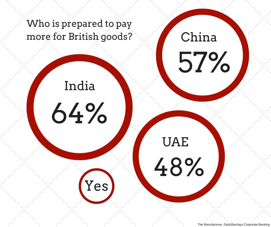 UK exports of goods and services have risen to a record of £620bn in the 12 months prior to March 2018, according to the latest ONS figures. These countries are willing to pay more for #Britishexports #UKmfg #mfg bit.ly/2KoymN7