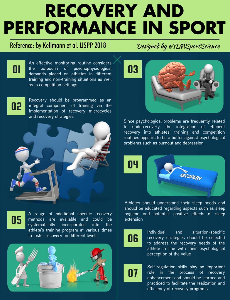 SOCALSandC's tweet image. Recovery is an essential component in anybodies training program. Here are some ways to  develop strategies for yourself and your athletes/clients. #injuryprevention #nscacpt #socalsandc