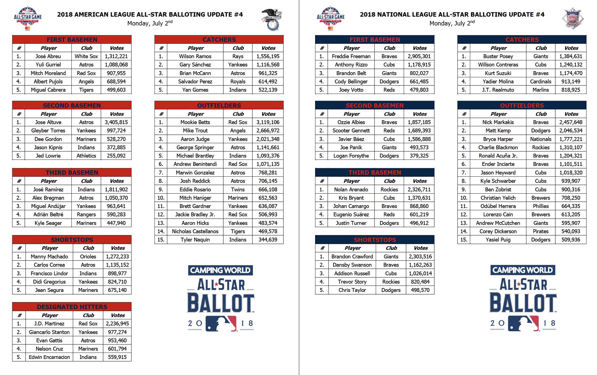 Closest voting races on 2023 MLB All-Star Game ballot