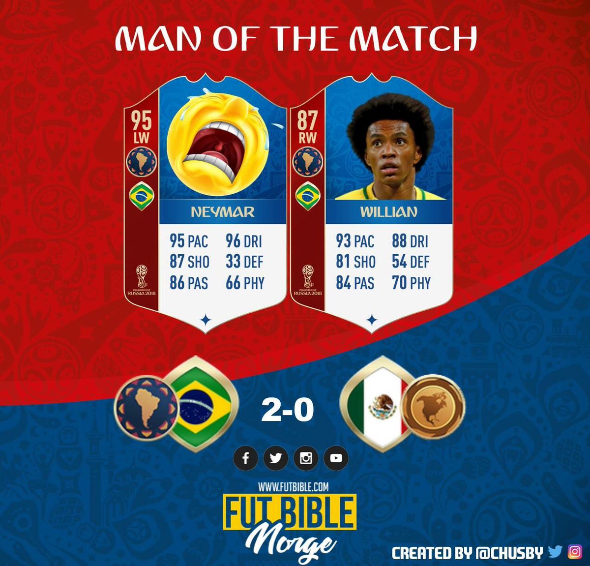 FUTBIBLE_1's tweet photo. POSSIBLE MAN OF THE MATCH ITEM FOR WORLD CUP MODE #WorldCup #worldcupmode #WCMODE #ManoftheMatch #FIFA #FIFA18 #FUT #FUT18 #BRA🇧🇷 #MEX🇲🇽 #BRAMEX🇧🇷🇲🇽 https://t.co/881xtbjgeX