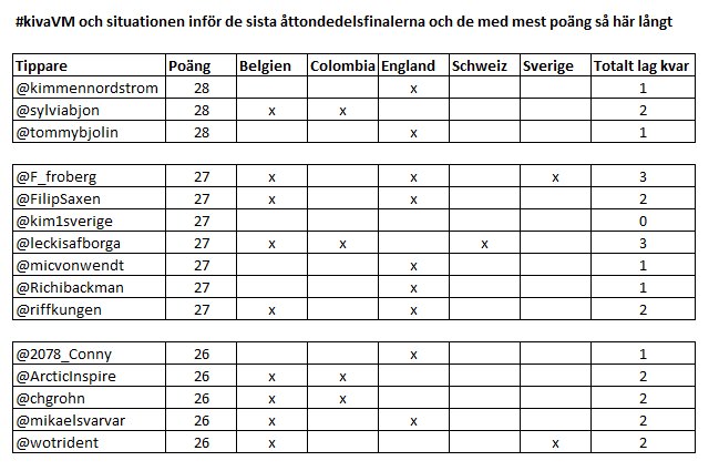 kivagreger's tweet image. Tre lag ännu till kvartsfinal. Så här ser det ut i toppen (26-28p). Finns 2 tippare @F_Froberg @Leckisafborga som ännu har 3 lag med i leken. @SylviaBjon @FilipSaxen @Riffkungen @ArcticInspire @chgrohn @MikaelSvarvar och @WOTrident 2 lag. Resten 1 eller 0 lag. #spännande #kivaVM