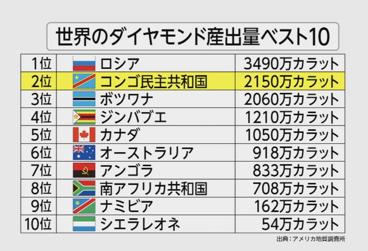 世界四季報 ダイヤモンド がベルギーをサッカー強国に 移民 多様性に日本は対応できるのか Fnn T Co Li4ewxknvo ベルギーはダイヤモンド取引量が世界一 ベルギー旧植民地のコンゴは世界２位のダイヤモンド生産国 ベルギー代表には