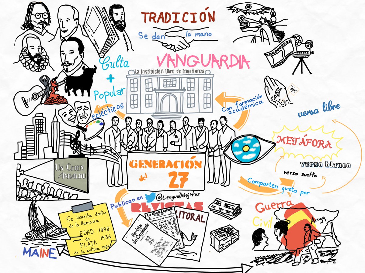 Características de la Generación del 27. #VisualThinking, #pensamientovisual, #literatura, #lengua, #generacióndel27.